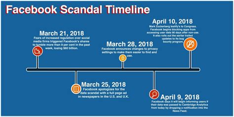 Facebook's 2018 timeline: Scandals, hearings and security bugs